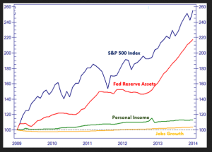 Dow Jones, Fed, Personal Income, Jobs