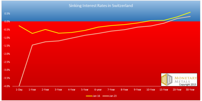 Taux obligataires suisses 1