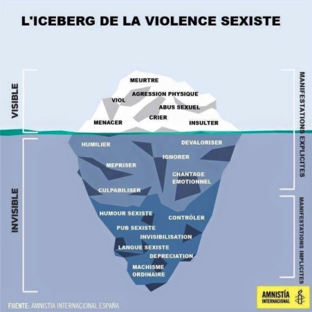Iceberg de la violence sexiste