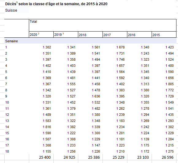 Evolution des décès en Suisse depuis 2015